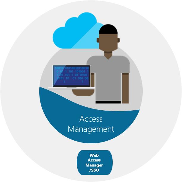 Access Management Access Management