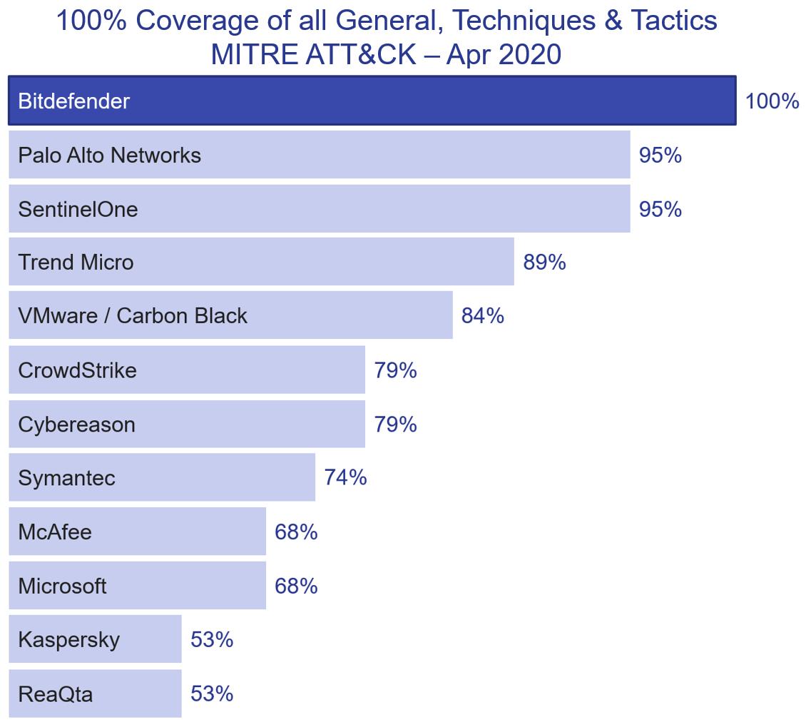 Bitdefender MITRE ATT&CK 100% Coverage