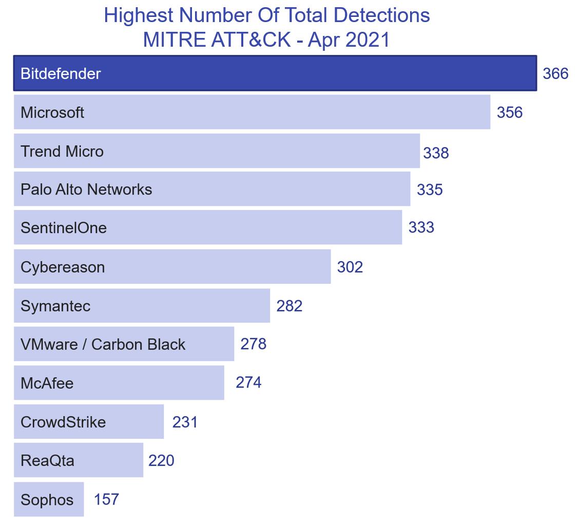 Bitdefender MITRE ATT&CK Highest Total Detections